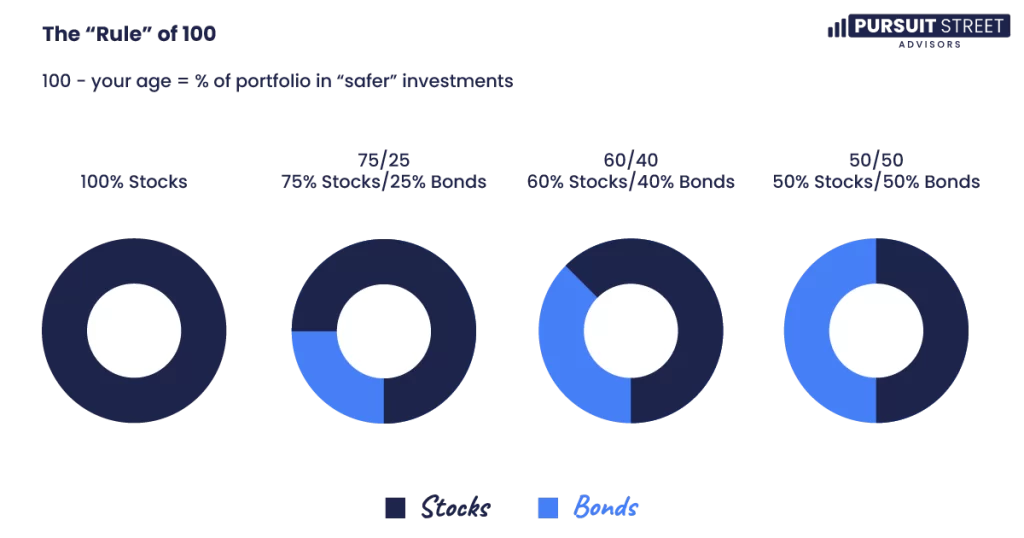 Rule of 100 in asset allocation